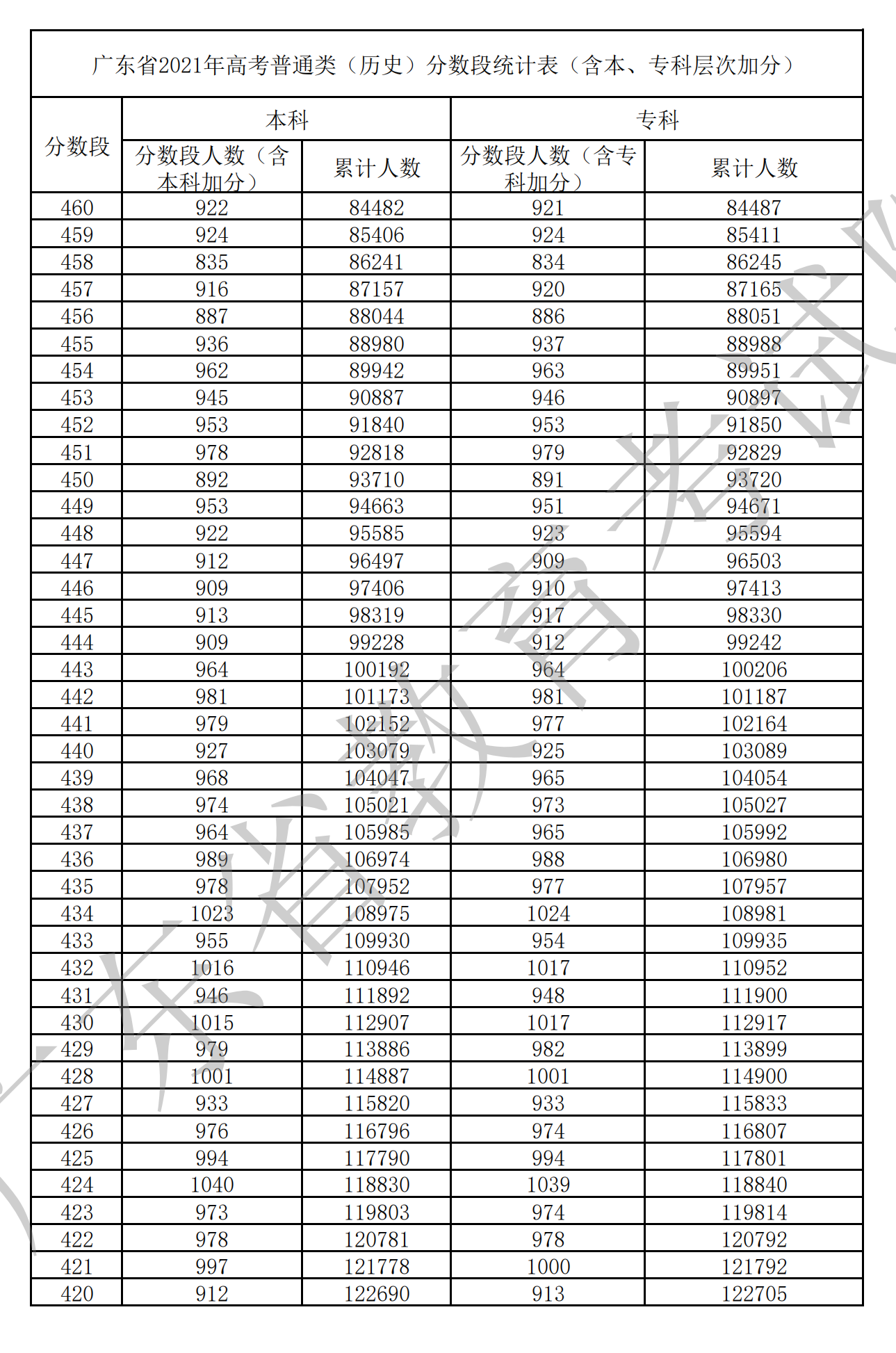 2021廣東高考一分一段表(物理+歷史) 2021廣東高考一分一段表(物理+歷史)