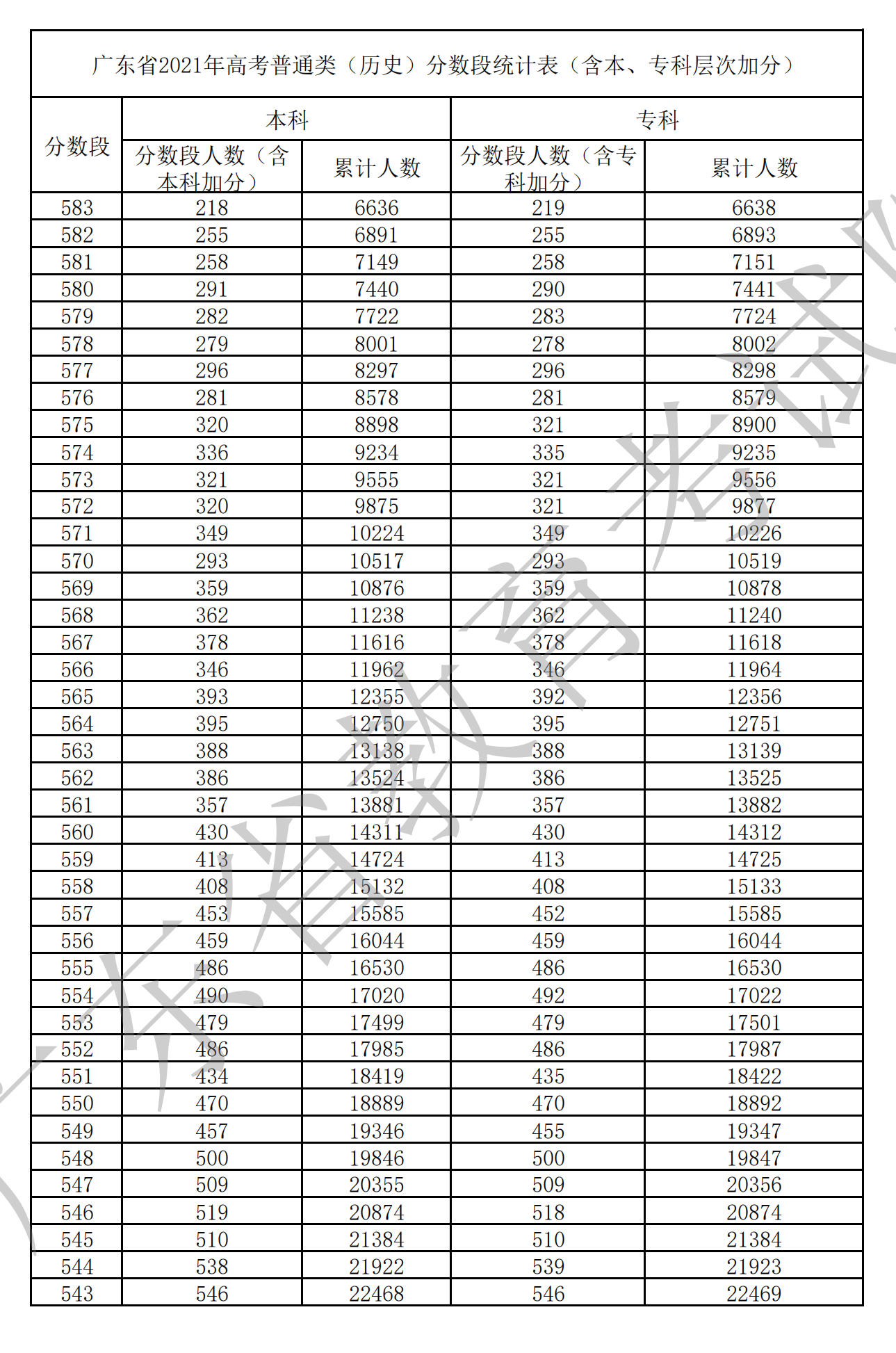 2021廣東高考一分一段表(物理+歷史) 2021廣東高考一分一段表(物理+歷史)