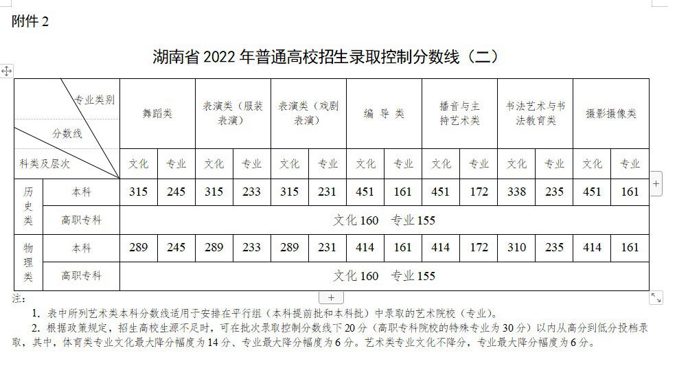 2022年湖南高考分數(shù)線