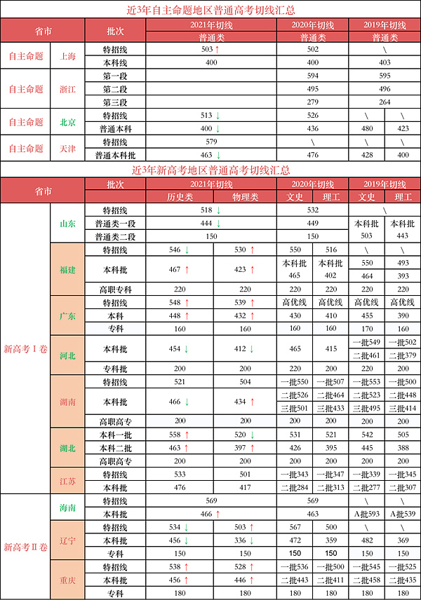 一般高考分?jǐn)?shù)線什么時(shí)候出來(lái),今年高考分?jǐn)?shù)線什么時(shí)候公布
