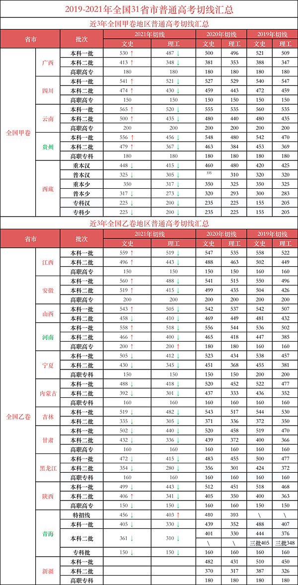 一般高考分?jǐn)?shù)線什么時(shí)候出來(lái),今年高考分?jǐn)?shù)線什么時(shí)候公布