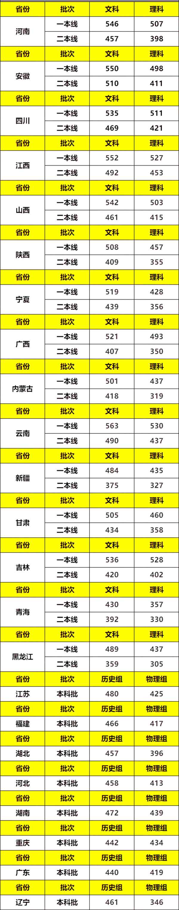 一般高考分?jǐn)?shù)線什么時(shí)候出來(lái),今年高考分?jǐn)?shù)線什么時(shí)候公布