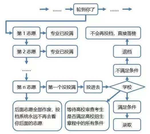 高考平行志愿是什么意思,平行志愿錄取規(guī)則及填報(bào)技巧