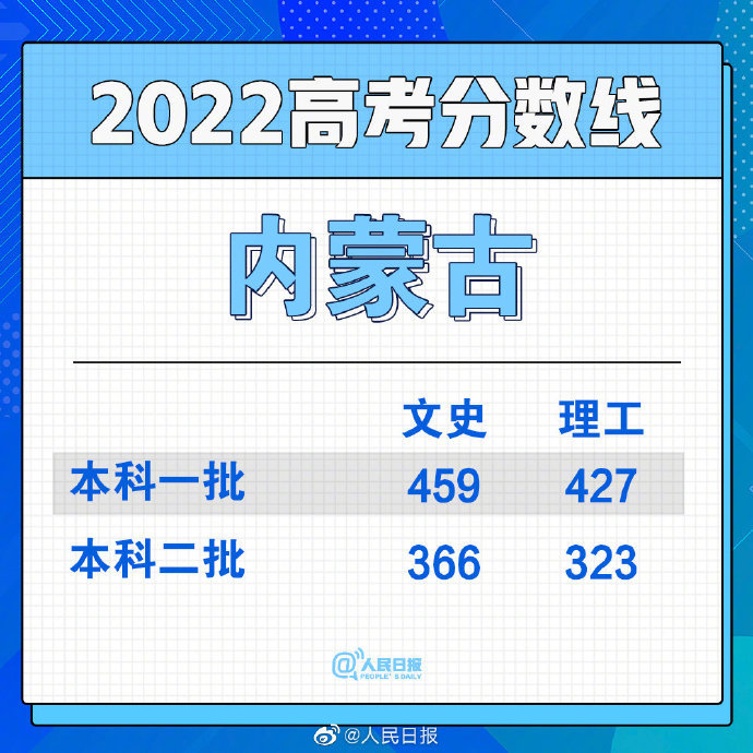 2022年內蒙古蒙授高考分數線一覽表（一本、二本、專科）