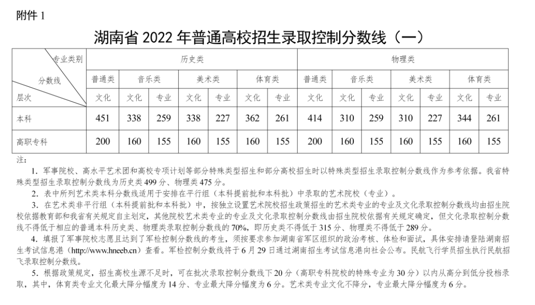 2022年湖南高考分?jǐn)?shù)線(xiàn)