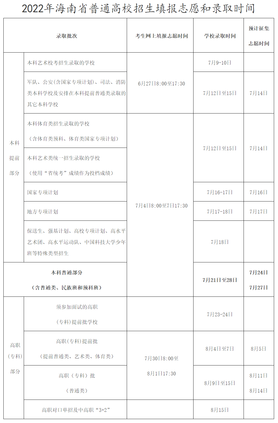 2022年海南高考志愿填報截止時間,填志愿結(jié)束大概什么時候？