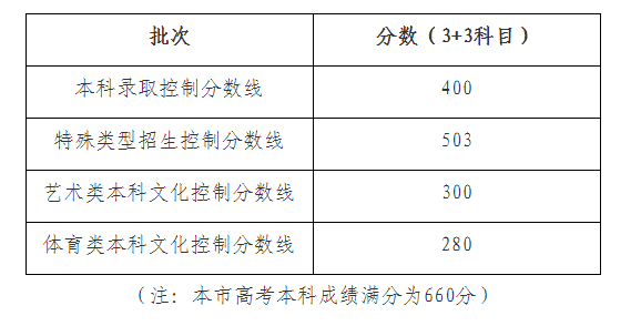2022年上海高考分?jǐn)?shù)線,上海2022各批次最低控制分?jǐn)?shù)線