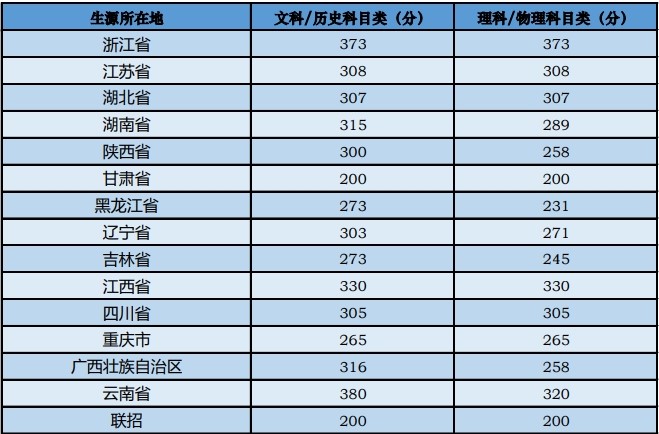 2022中央音樂(lè)學(xué)院藝術(shù)類錄取分?jǐn)?shù)線(含2020-2021歷年) 2022中央音樂(lè)學(xué)院藝術(shù)類錄取分?jǐn)?shù)線(含2020-2021歷年)