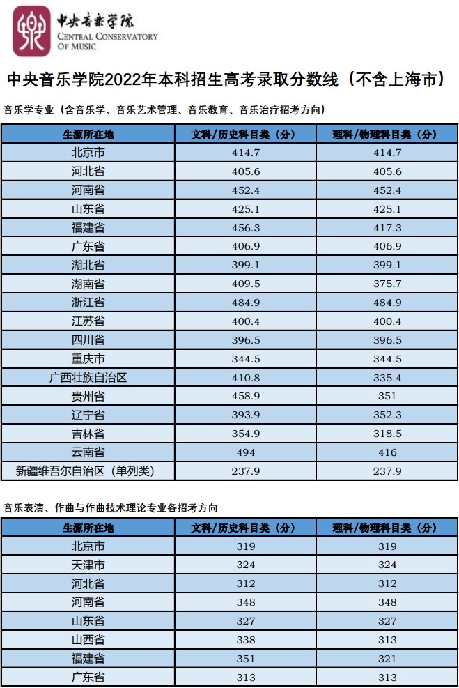 2022中央音樂(lè)學(xué)院藝術(shù)類錄取分?jǐn)?shù)線(含2020-2021歷年) 2022中央音樂(lè)學(xué)院藝術(shù)類錄取分?jǐn)?shù)線(含2020-2021歷年)