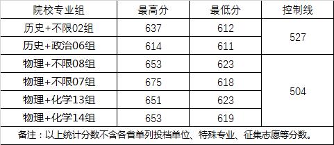 2022武漢大學(xué)錄取分?jǐn)?shù)線一覽表(含2020-2021歷年) 2022武漢大學(xué)錄取分?jǐn)?shù)線一覽表(含2020-2021歷年)