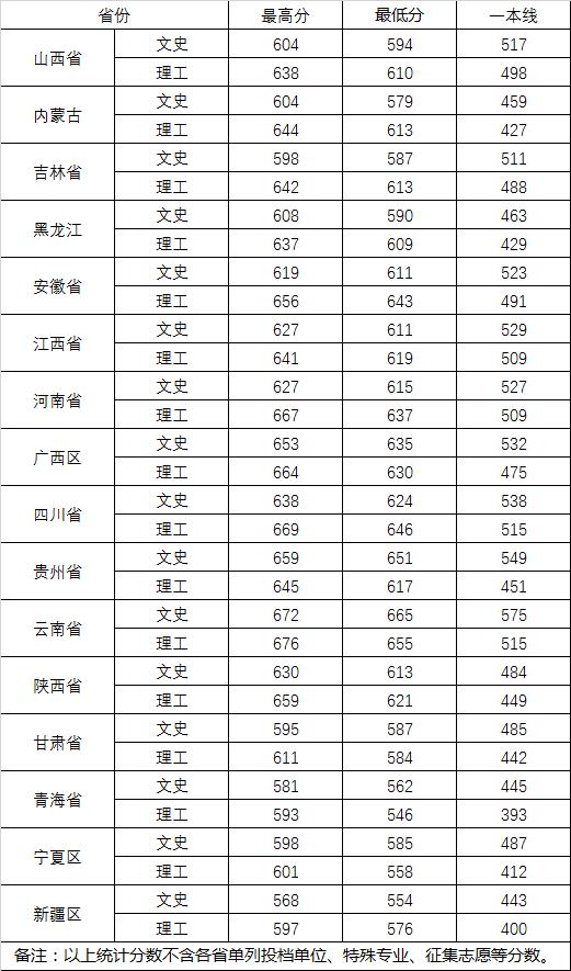 2022武漢大學(xué)錄取分?jǐn)?shù)線一覽表(含2020-2021歷年) 2022武漢大學(xué)錄取分?jǐn)?shù)線一覽表(含2020-2021歷年)