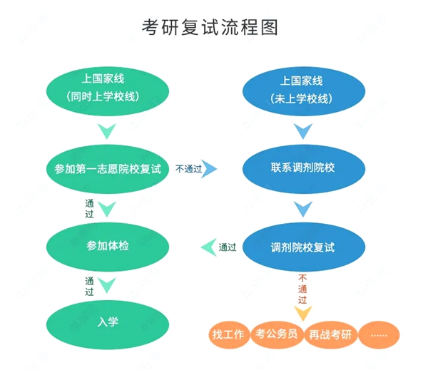 考研初試分數(shù)線和復試分數(shù)線有什么區(qū)別