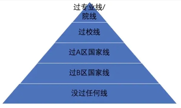 考研初試分數(shù)線和復試分數(shù)線有什么區(qū)別