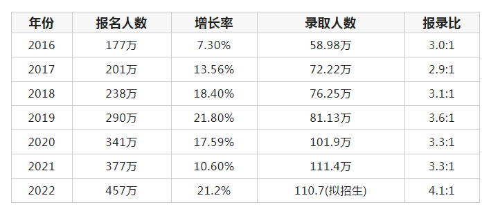 2023年考研人數(shù)預(yù)計多少人,2023年考研難度會下降嗎