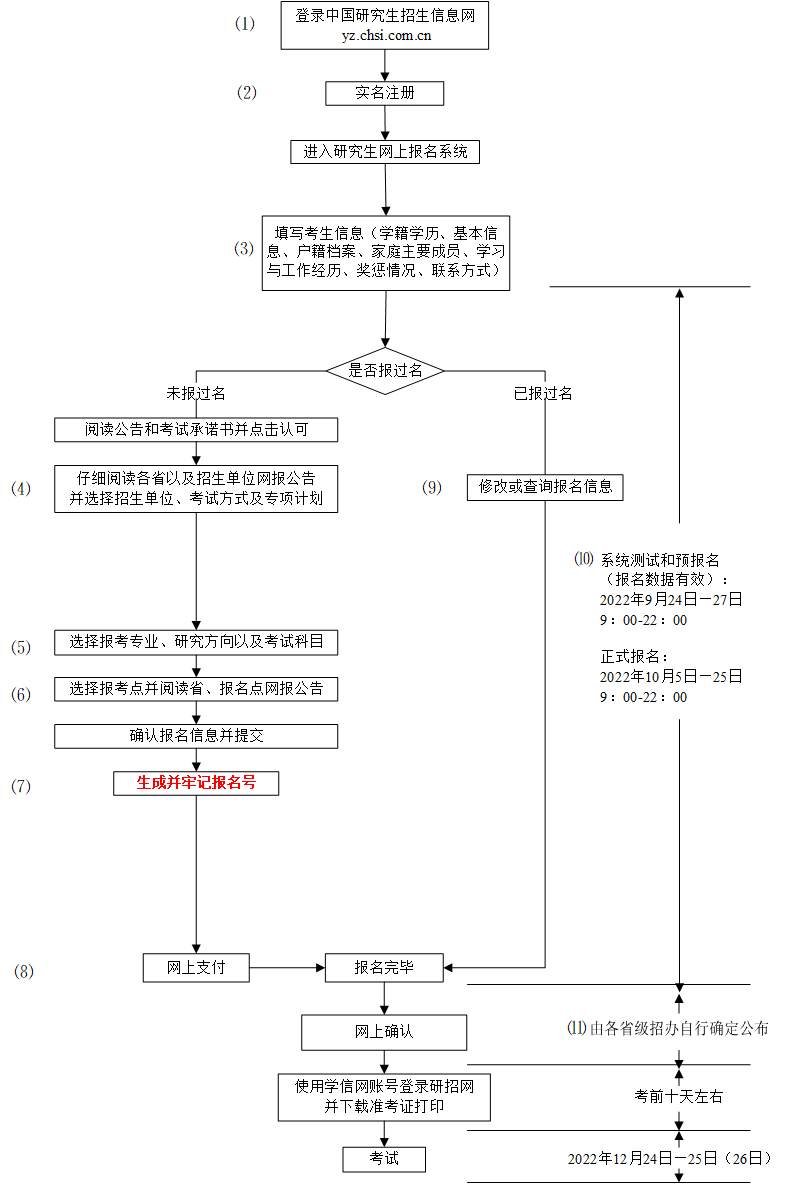 2023考研的整個流程詳細說明,怎么報考研究生