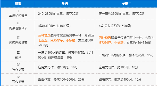 英語一和英語二考研有什么區(qū)別,英語一和英語二考研哪個難