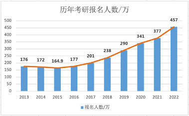2023年考研人數(shù)統(tǒng)計,考研人數(shù)歷年數(shù)據(jù)