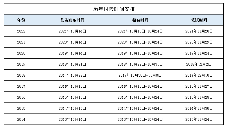 2023年國家公務(wù)員考試報名條件及時間安排一覽表