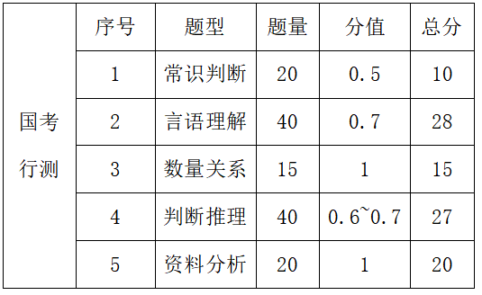 2023年國(guó)家公務(wù)員考試都考什么科目和內(nèi)容