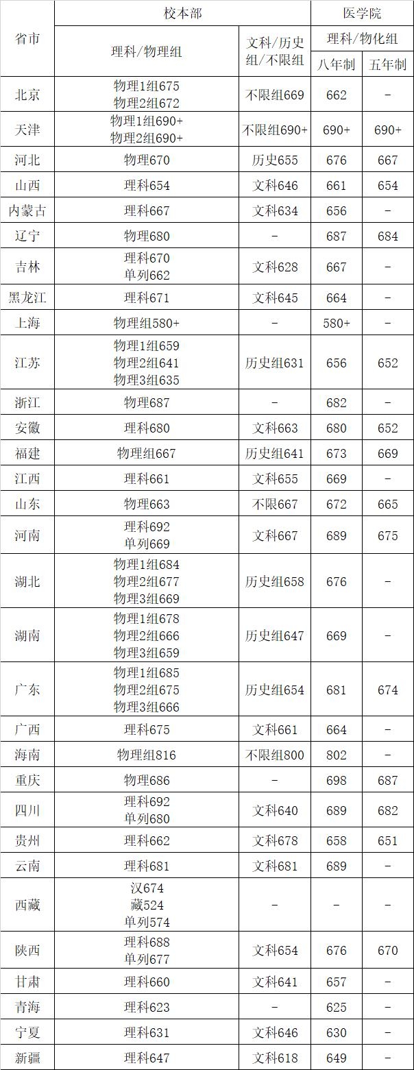 上海交通大學錄取分數(shù)線2022是多少分(含2020-2022歷年分數(shù)線)