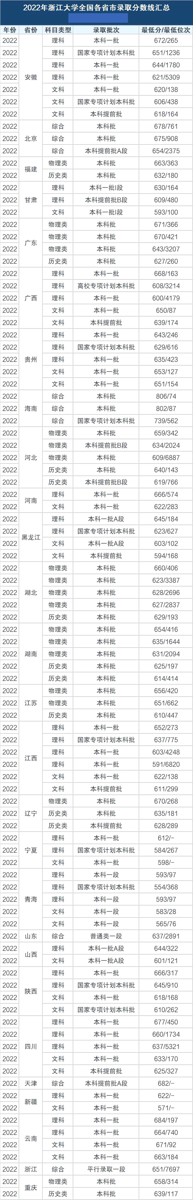 浙江大學錄取分數線2022是多少分(含2019-2022歷年分數線)