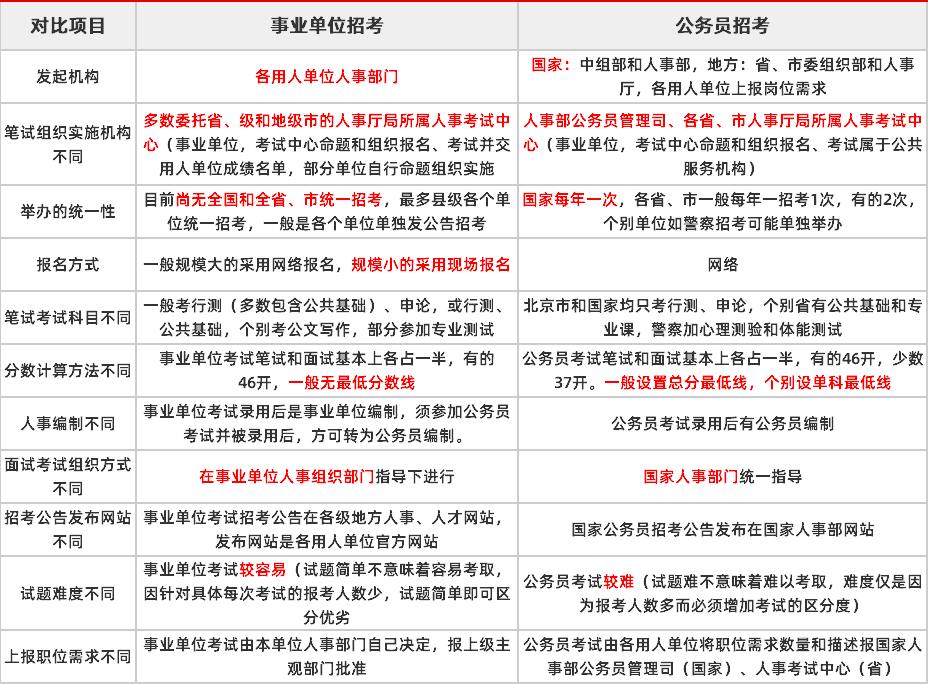 公務(wù)員和事業(yè)編制的區(qū)別是什么,哪個(gè)好考些