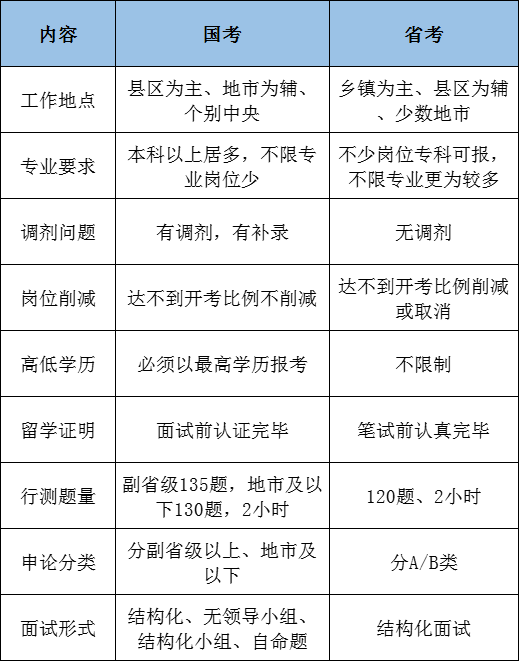 國考和省考的區(qū)別是什么,該如何選擇呢？