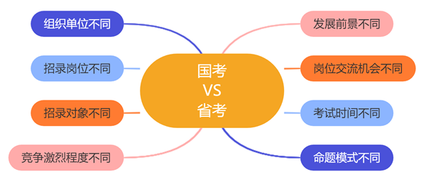 國考和省考的區(qū)別是什么,該如何選擇呢？