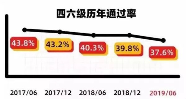 2023年英語四級(jí)通過率是多少,英語四六級(jí)通過率一般多少