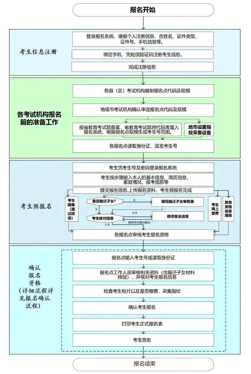 2023年高考報(bào)名時(shí)間,幾號(hào)開(kāi)始,什么時(shí)候截止