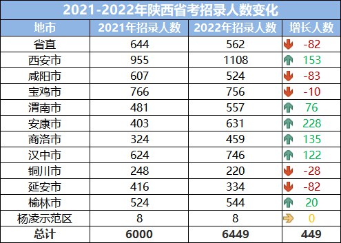 2023年陜西公務(wù)員職位招錄表,陜西公務(wù)員報考崗位表