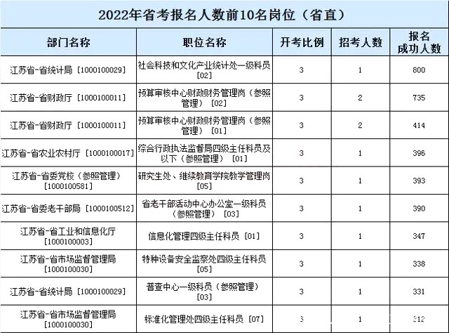 2023年江蘇公務(wù)員職位招錄表,江蘇公務(wù)員報考崗位表