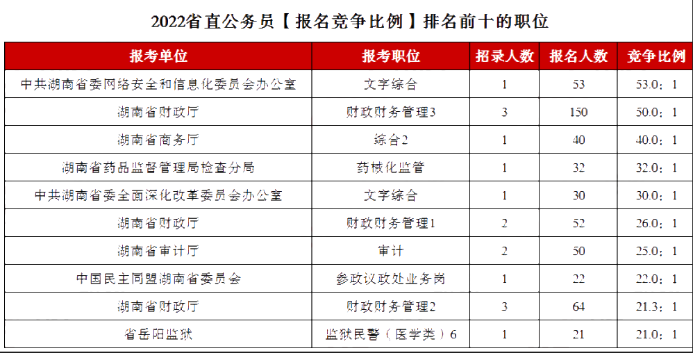 2023年湖南公務(wù)員職位招錄表,湖南公務(wù)員報考崗位表