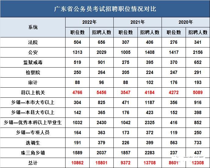 2023年廣東公務(wù)員職位招錄表,廣東公務(wù)員報(bào)考崗位表