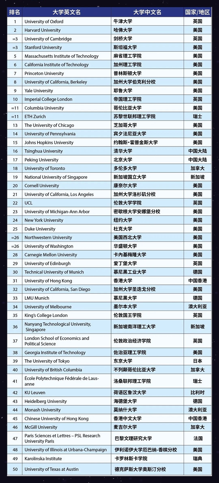 2023年泰晤士世界大學排名前100名,中國入圍高校完整版！