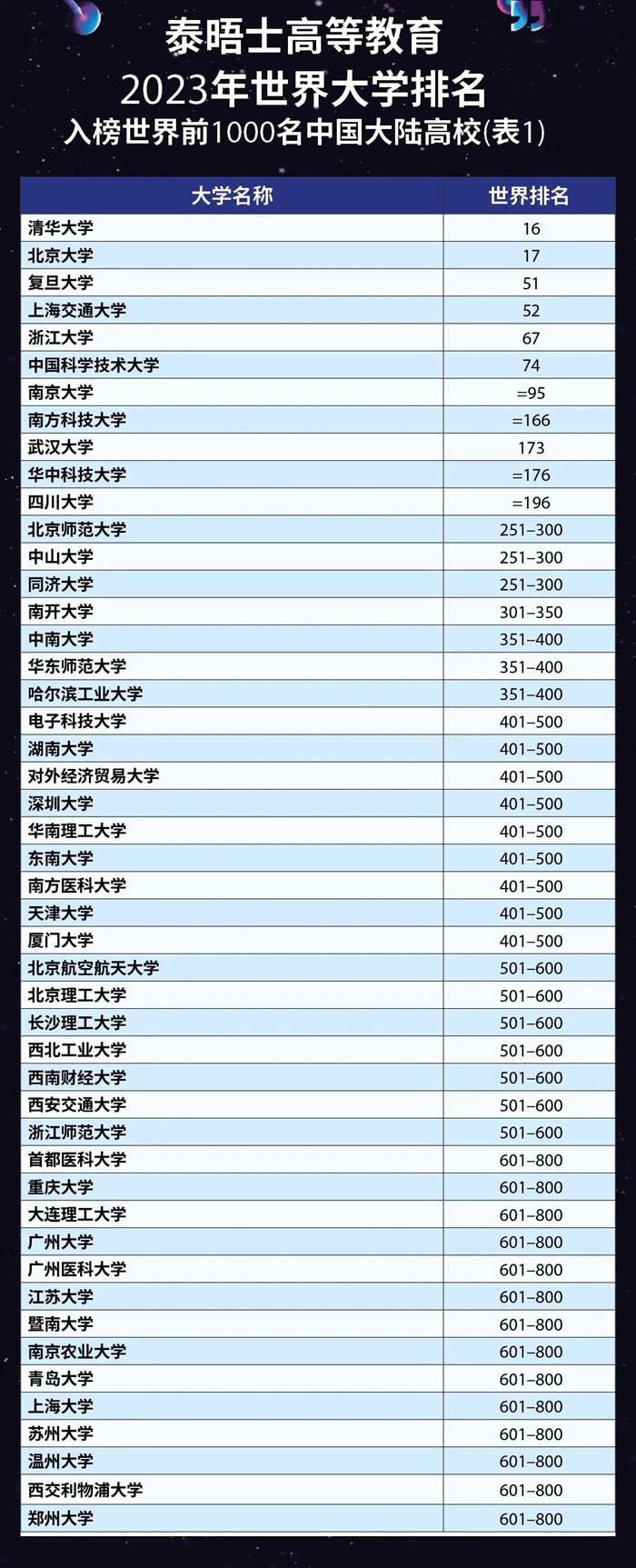 2023年泰晤士世界大學排名前100名,中國入圍高校完整版！