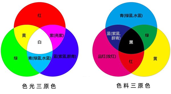 三原色簡介,三原色是哪三種顏色？？
