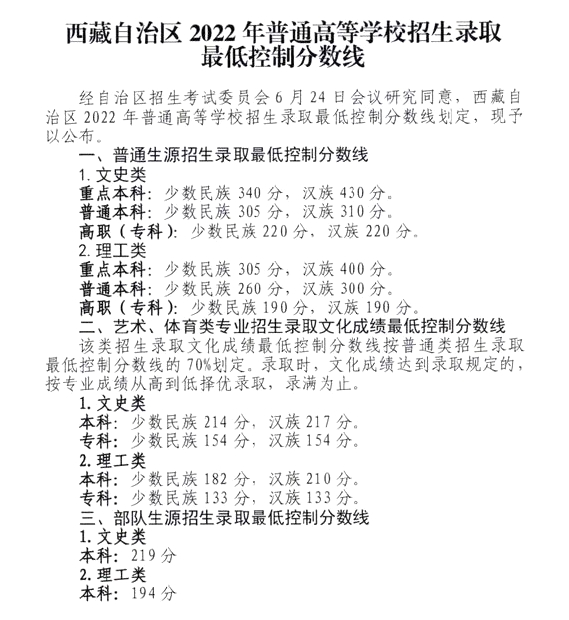 2022年西藏蒙授高考分數線一覽表（一本、二本、專科）