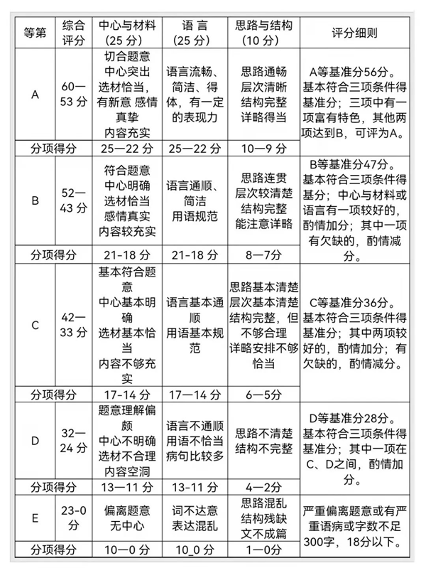 新疆中考作文滿分多少分,新疆中考作文評(píng)分標(biāo)準(zhǔn)細(xì)則