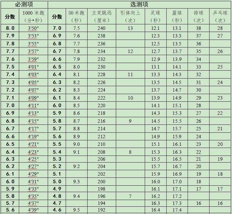 2023年中考體育評分標(biāo)準(zhǔn),中考體育成績換算公式
