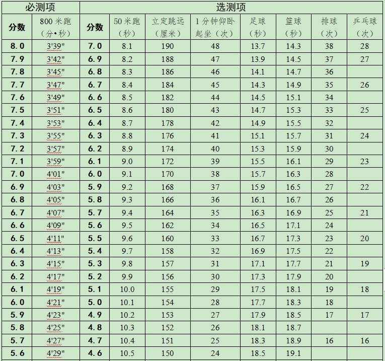 2023年中考體育評分標(biāo)準(zhǔn),中考體育成績換算公式