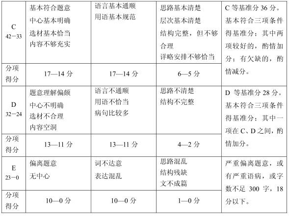 上海中考作文滿(mǎn)分多少分,上海中考作文評(píng)分標(biāo)準(zhǔn)細(xì)則