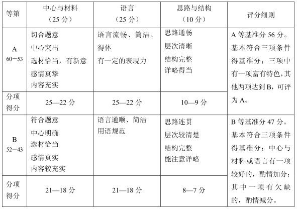 上海中考作文滿(mǎn)分多少分,上海中考作文評(píng)分標(biāo)準(zhǔn)細(xì)則