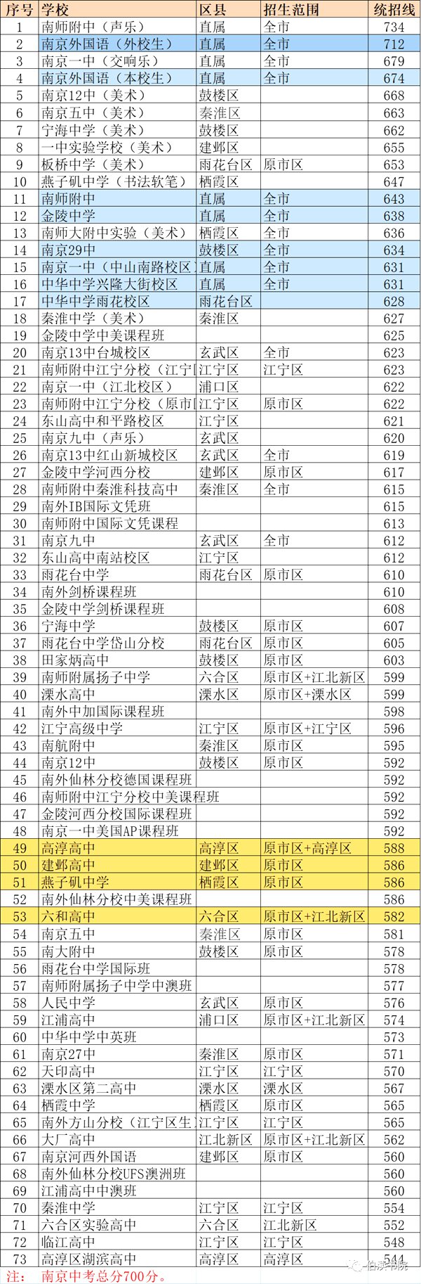 2022年南京中考錄取分數(shù)線,南京市各高中錄取分數(shù)線一覽表