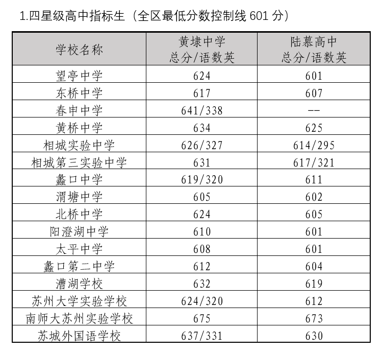 2022年蘇州中考錄取分?jǐn)?shù)線(xiàn),蘇州市各高中錄取分?jǐn)?shù)線(xiàn)一覽表