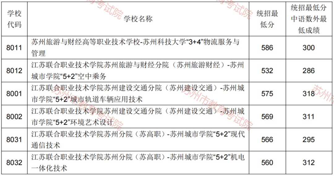 2022年蘇州中考錄取分?jǐn)?shù)線(xiàn),蘇州市各高中錄取分?jǐn)?shù)線(xiàn)一覽表
