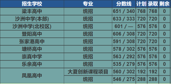 2022年蘇州中考錄取分?jǐn)?shù)線(xiàn),蘇州市各高中錄取分?jǐn)?shù)線(xiàn)一覽表