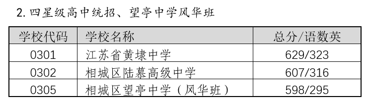 2022年蘇州中考錄取分?jǐn)?shù)線(xiàn),蘇州市各高中錄取分?jǐn)?shù)線(xiàn)一覽表