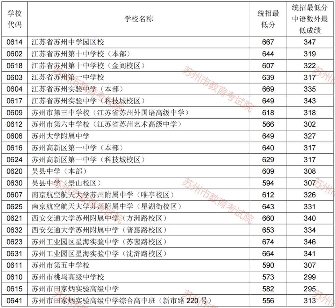 2022年蘇州中考錄取分?jǐn)?shù)線(xiàn),蘇州市各高中錄取分?jǐn)?shù)線(xiàn)一覽表