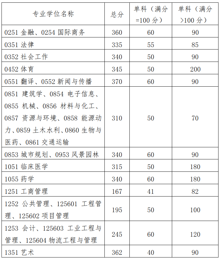 2023年華南理工大學(xué)研究生分?jǐn)?shù)線,華南理工大學(xué)考研分?jǐn)?shù)線(含2022-2023年)